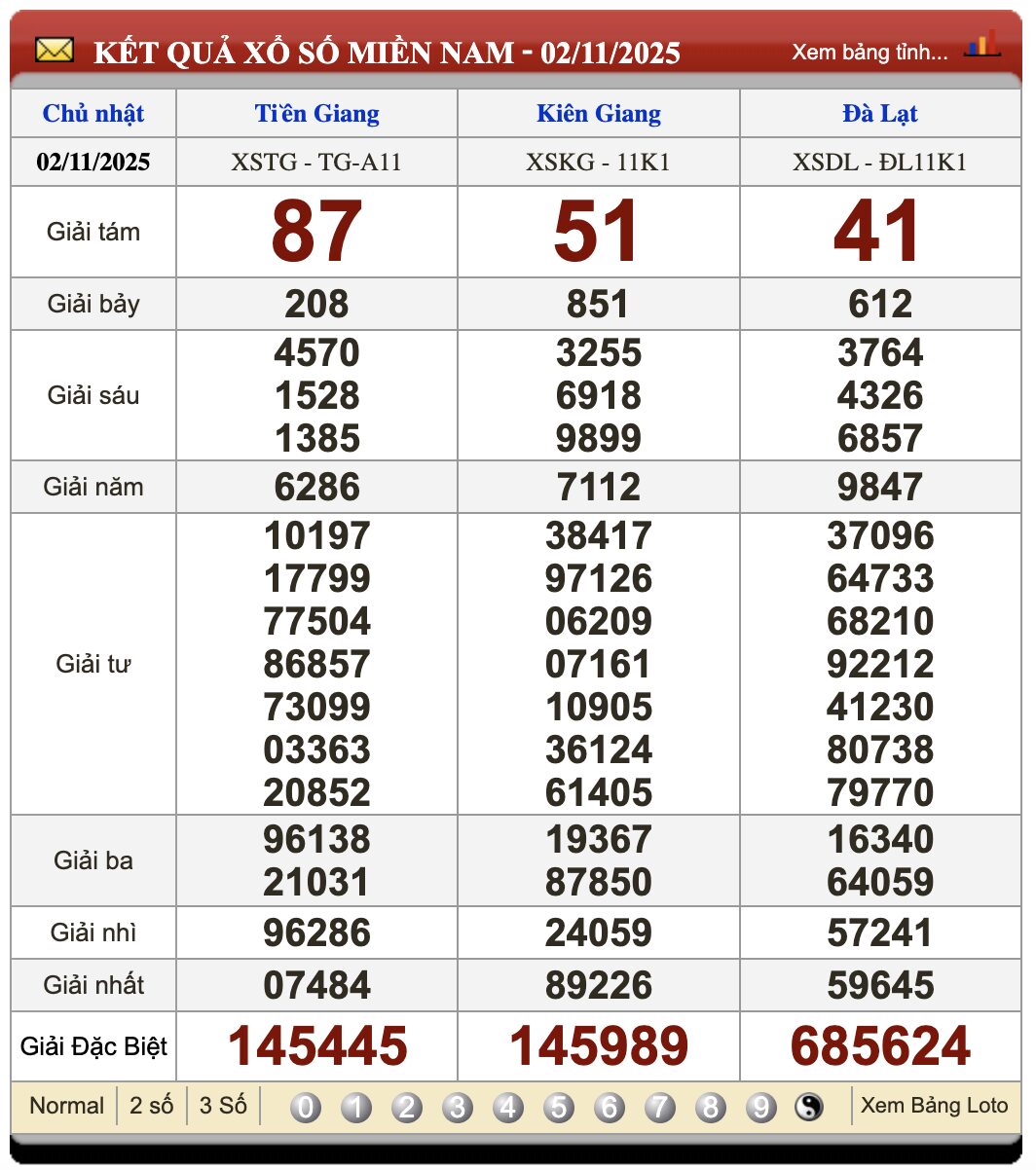 Lô Đề Trực Tuyến Kết Quả Xổ Số Bắc, Trung, Nam 9/11/2025 3 Soikeo