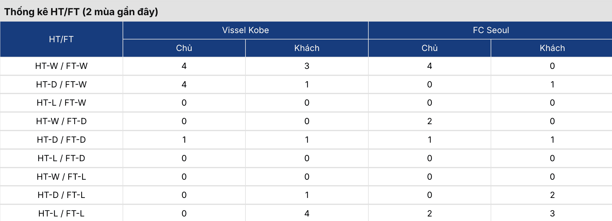 Soi kèo nhà cái: Vissel Kobe vs Seoul 17h ngày 11/3 2 Soikeo