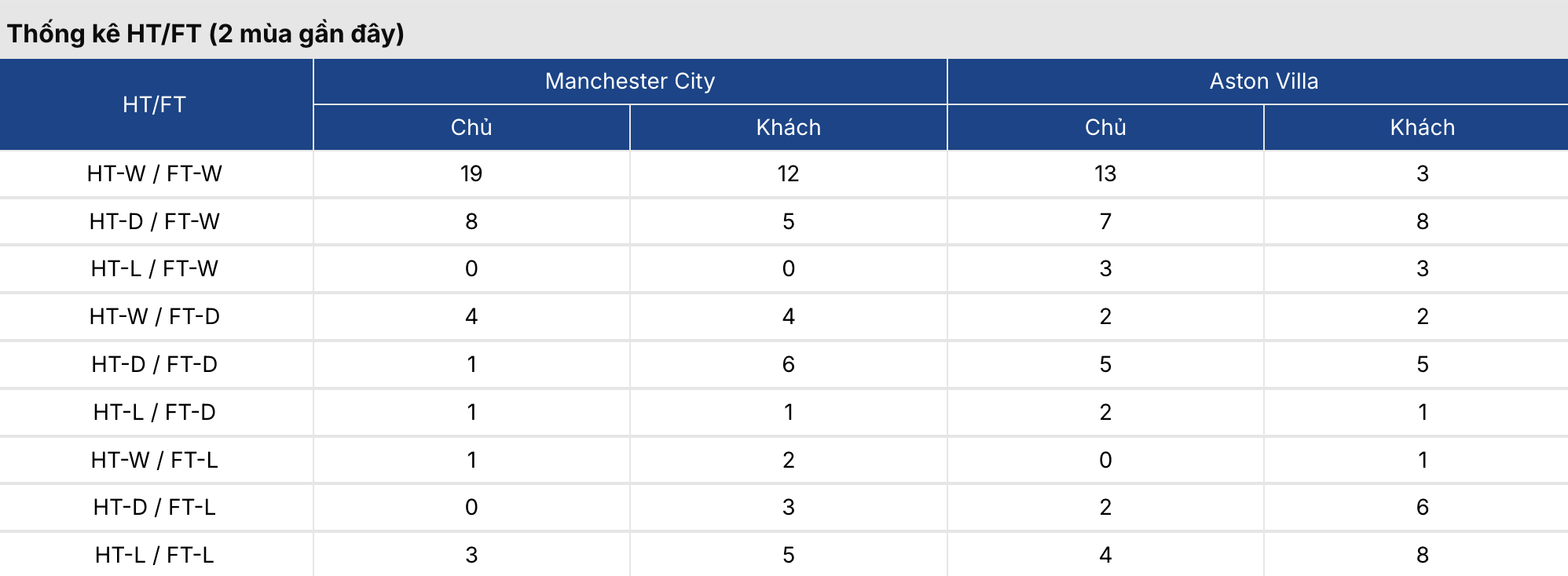 Soi tỷ lệ kèo: Man City vs Aston Villa 22h ngày 24/5/2026 3 Soikeo