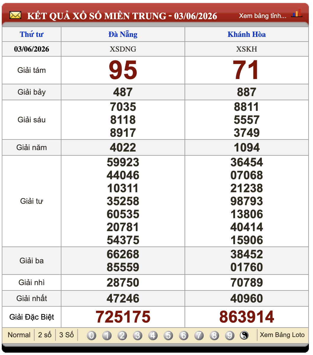 Lô Đề Online Xổ Số Miền Bắc, Trung, Nam ngày 10/6/2026 2 Soikeo