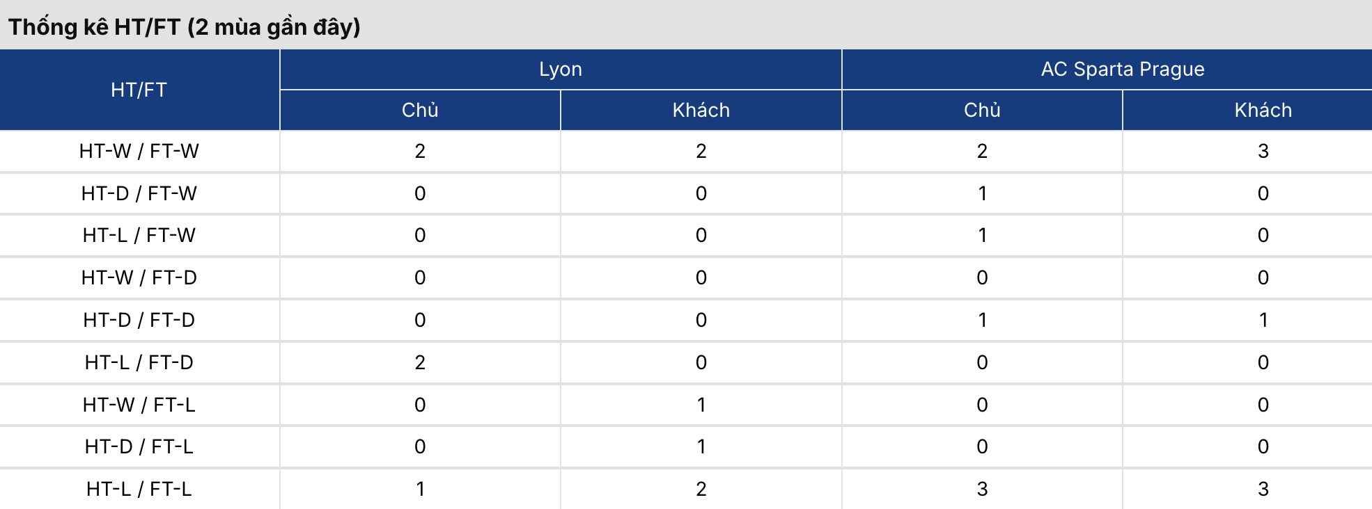 Kèo nhà cái: Lyon vs Sparta Praha 2h ngày 12/8/2026 2 Soikeo