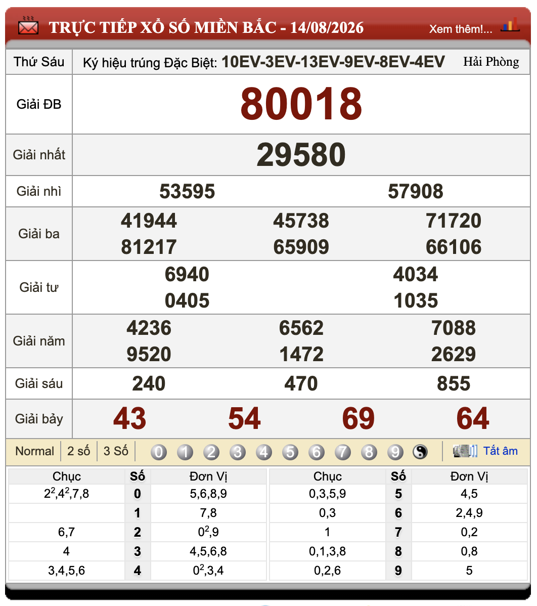 Lô Đề Hôm Nay Xổ Số Miền Bắc, Trung, Nam 15/8/2026 17 Lô Đề Hôm Nay Xổ Số Miền Bắc, Trung, Nam 15/8/2026